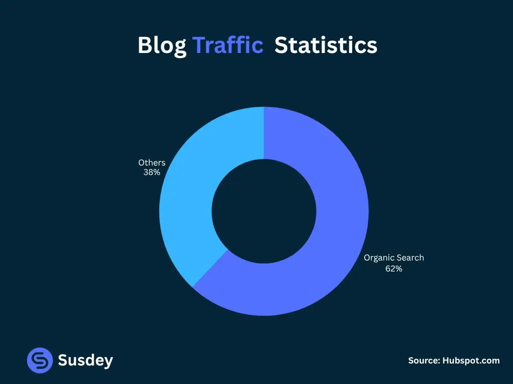 Blog Traffic Statistic Reports