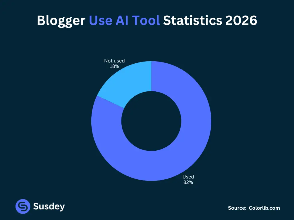 Blogger Use AI Tool Statistics 2026