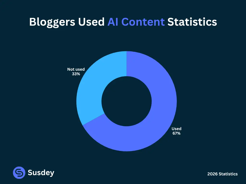 Blogger used AI content