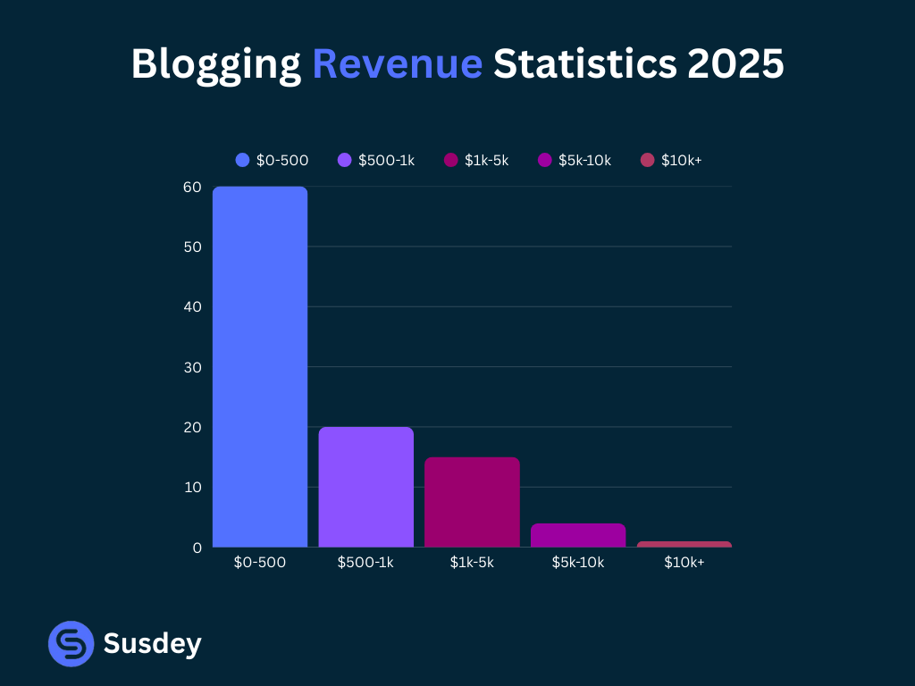 Blogging statistics