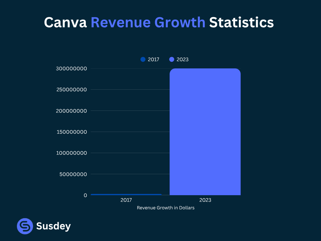 Canva Revenue growth statistics