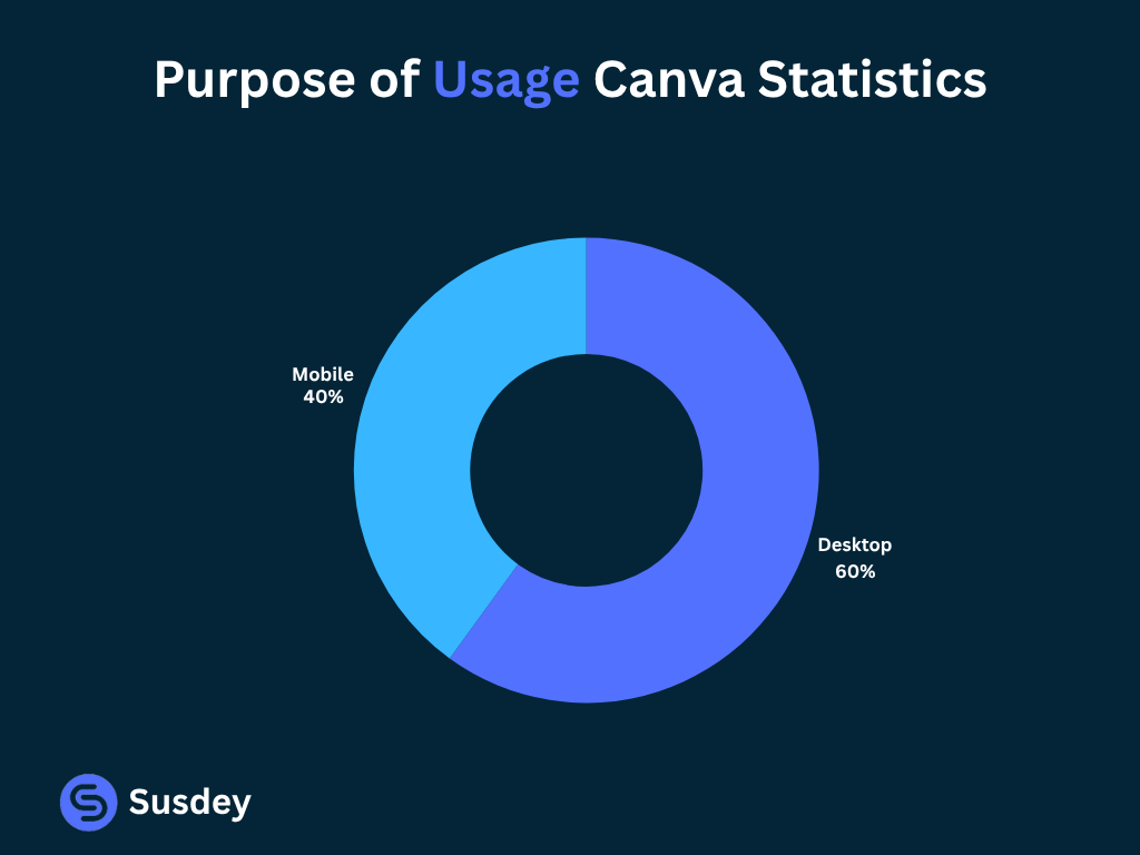 Canva use case statistics
