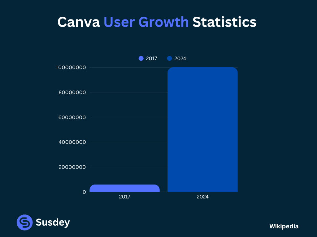 Canva users statisitcs
