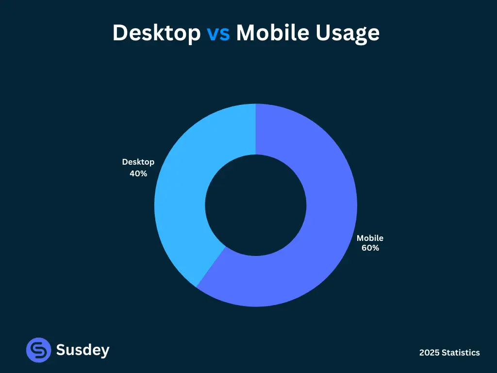 Gmail Mobile vs Desktop Usage Statistics