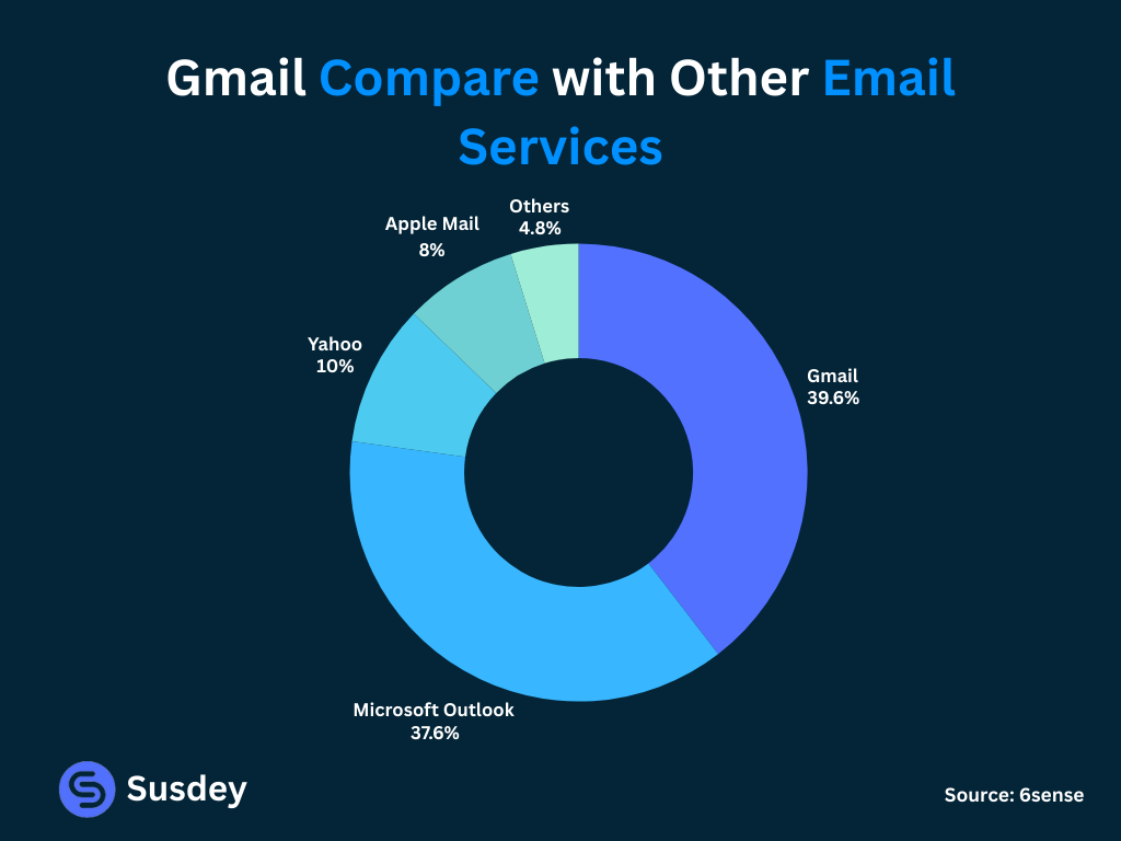Gmail Compare with Other Email Services - Gmail statistics 2025