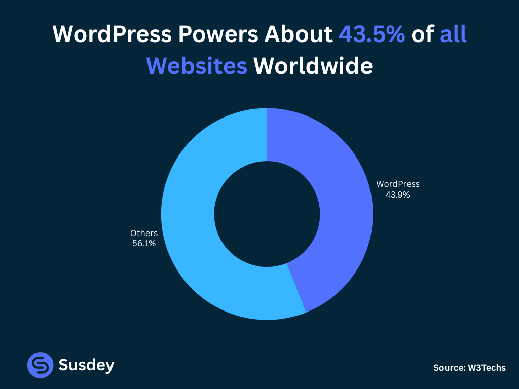 How Many Websites Use WordPress