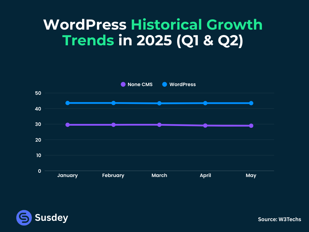 WordPress Historical Growth Trends