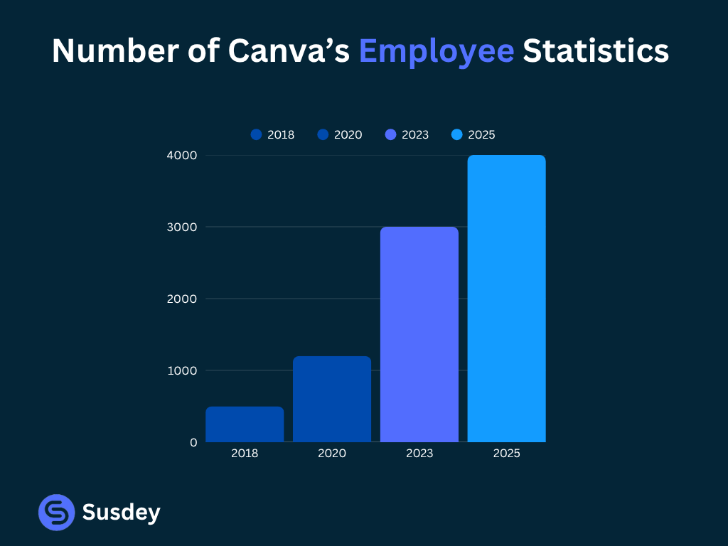 Canva's employee statistics