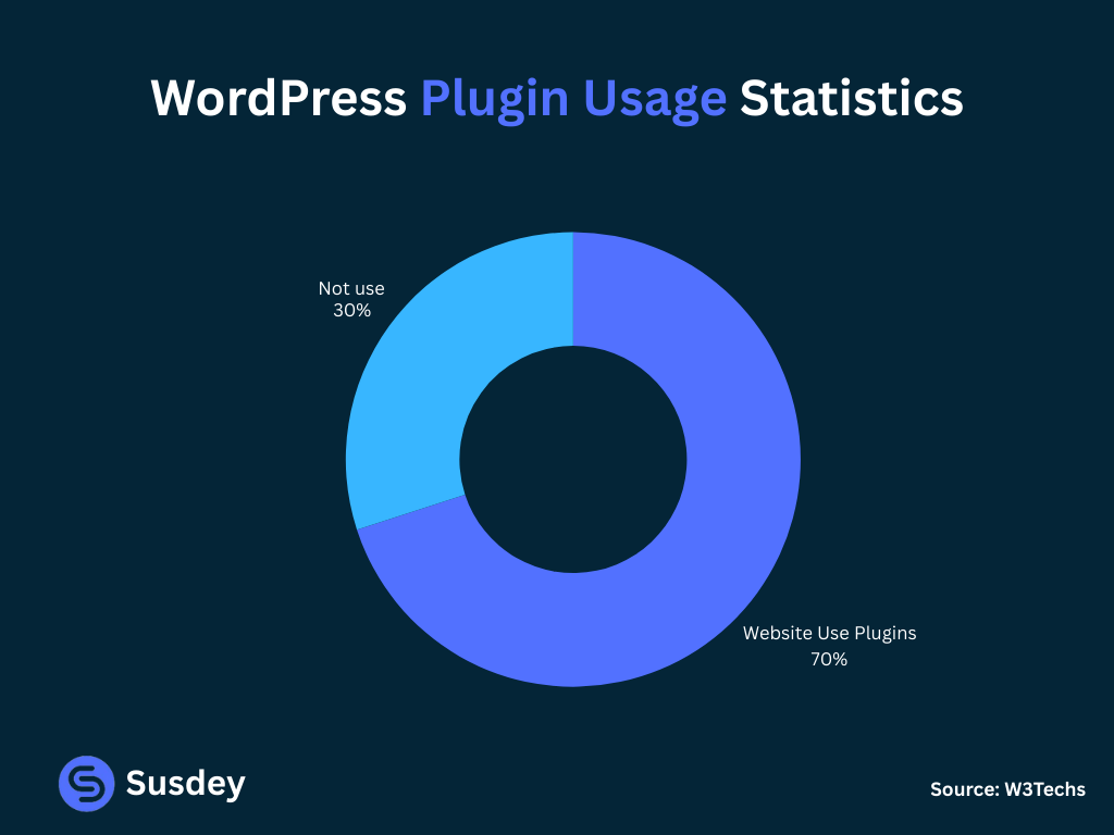 WordPress plugin usage statistics