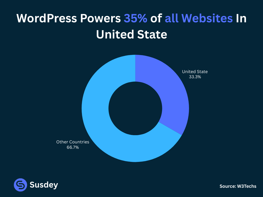 WordPress usage by demographics stats