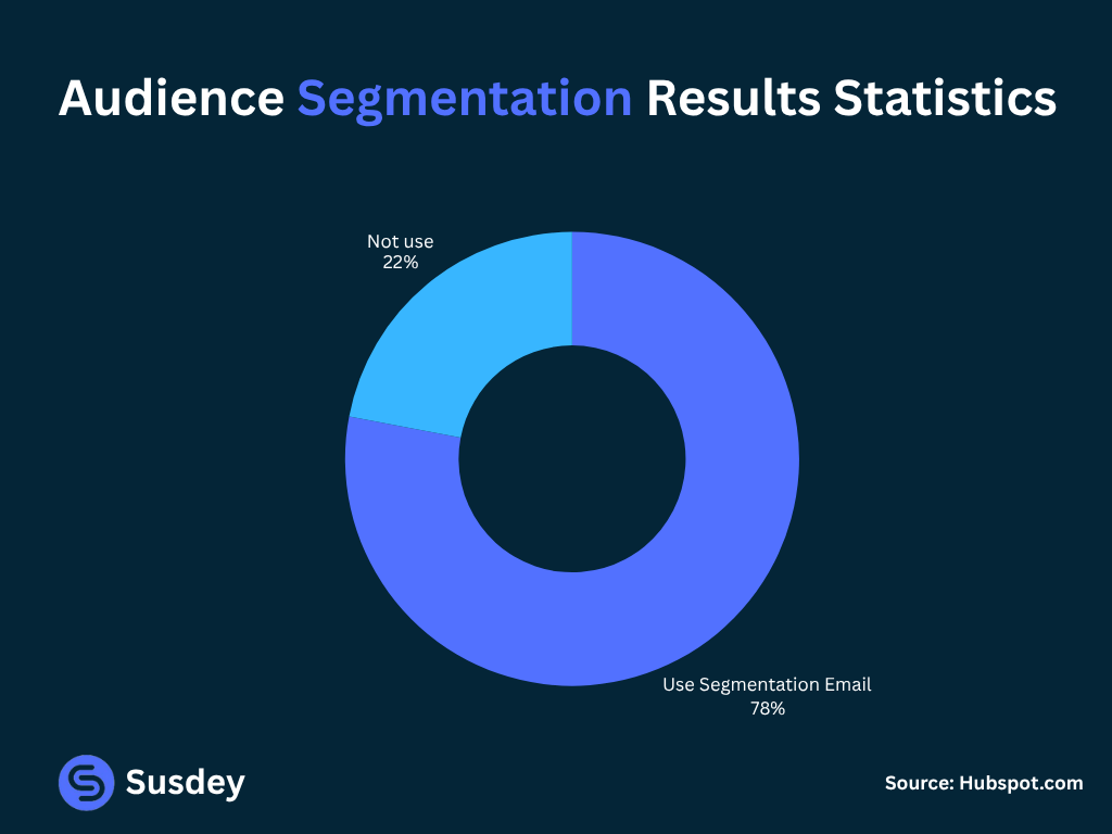 Audience Segmentation Results Statistics