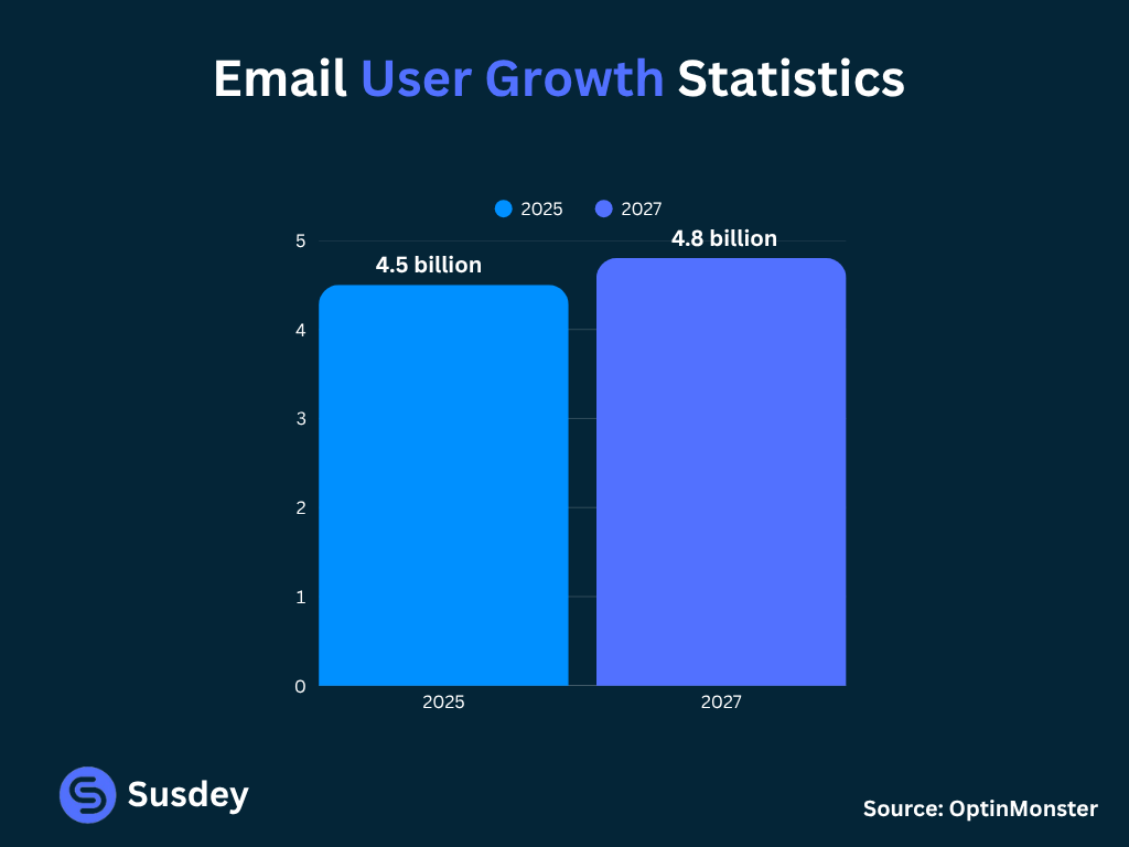 Email User Growth Statistics