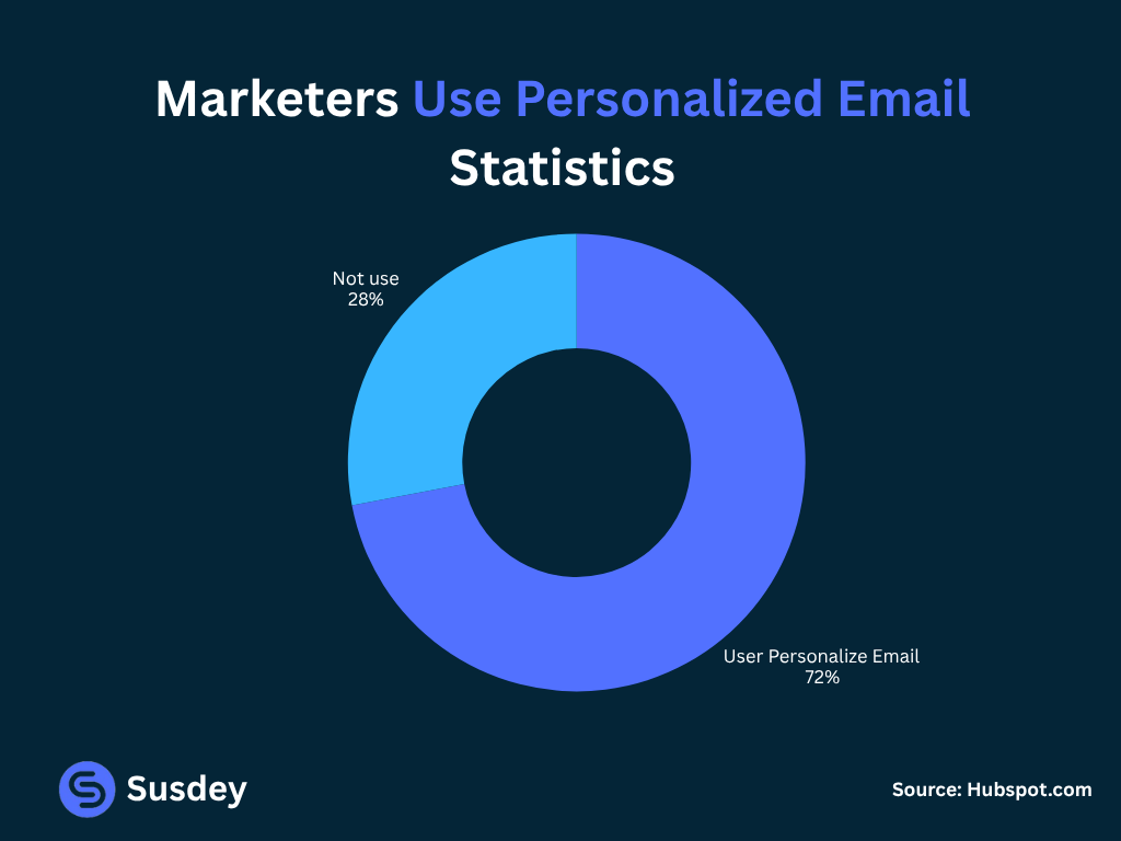 Marketers Use Personalized Email Statistics
