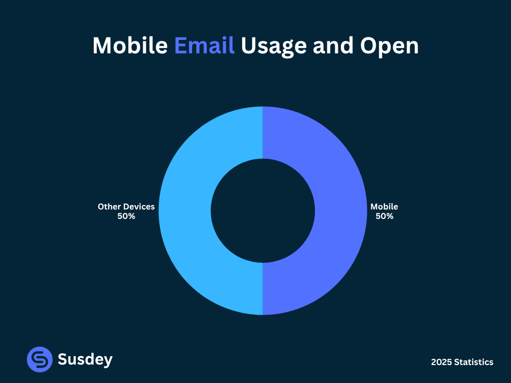 Mobile Email Usage and Open rate